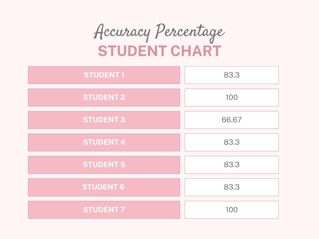 Student Chart / A chart that lists the percentage of accuracy of the created self-portraits in relation to the similarity of their artists.  