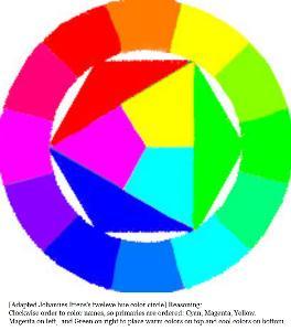 Adapted twelve-hue color wheel with warm colors on top and cool colors on bottom.  / The traditional Johannes Ittens's 12 hue color wheel made famous at Bauhaus, modified as a new model to see color harmonies with regards to CMY & RGB.  