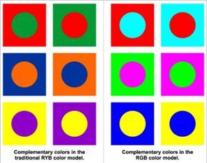 Comparison of complementary color pairs in RYB and RGB models using colored squares and circles.  / Contrasting the sharper complementing colors in the RGB (and CMY) color model versus the traditional RYB color model. 