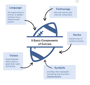 Leila Waits - Image 1  / 5 Basic Components of Culture: Language, Technology, Norms, Symbols, Values 