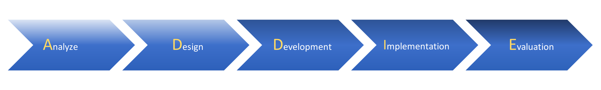 Illustration depicting the four stages of the design process: analyze, design, development, implementation, and evaluation.