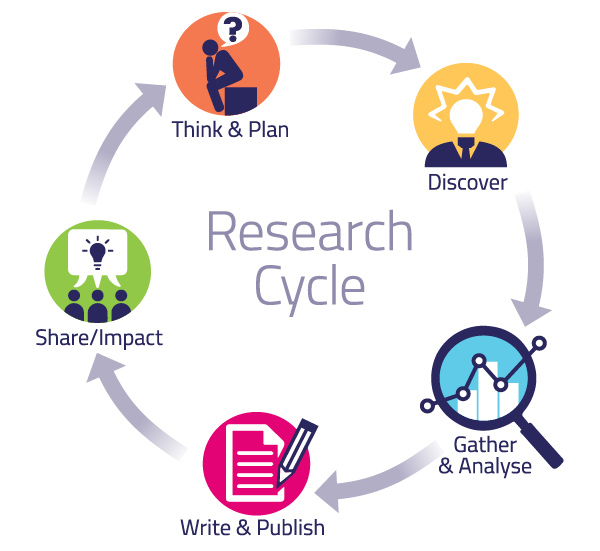 Circular diagram illustrating the research cycle with five stages: Think & Plan, Discover, Gather & Analyse, Write & Publish, and Share/Impact.