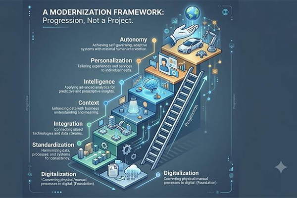 Infographic, “A Modernization Framework: Progression, Not a Project,” depicts a technology staircase advancing from digitization to autonomy.