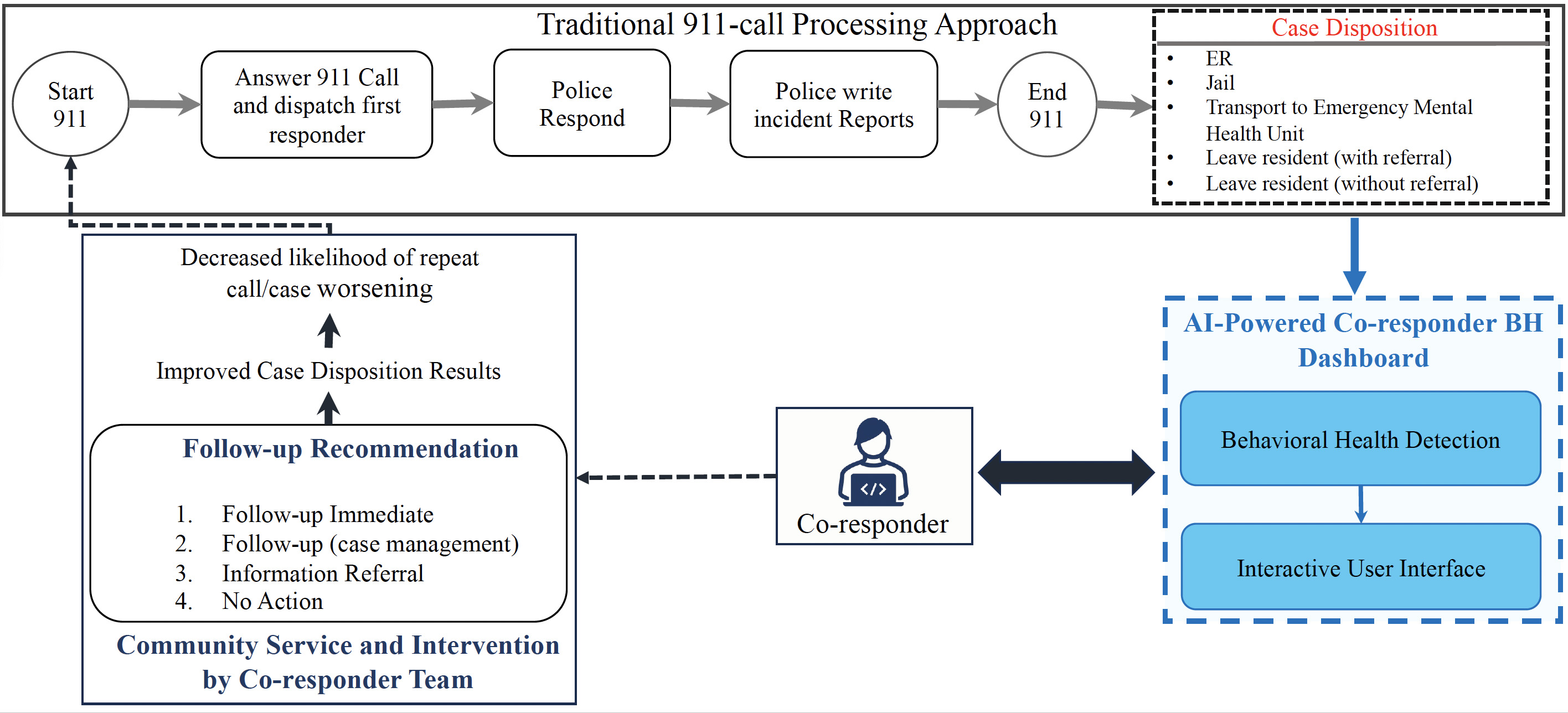 Behavioral Health Analysis from 911 Narratives