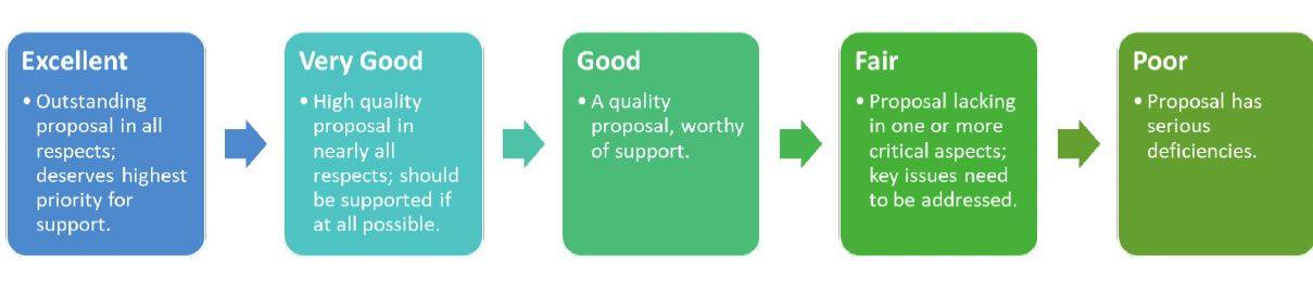Proposal evaluation rubric with five levels: Excellent, Very Good, Good, Fair, and Poor, describing the quality and supportworthiness of proposals.