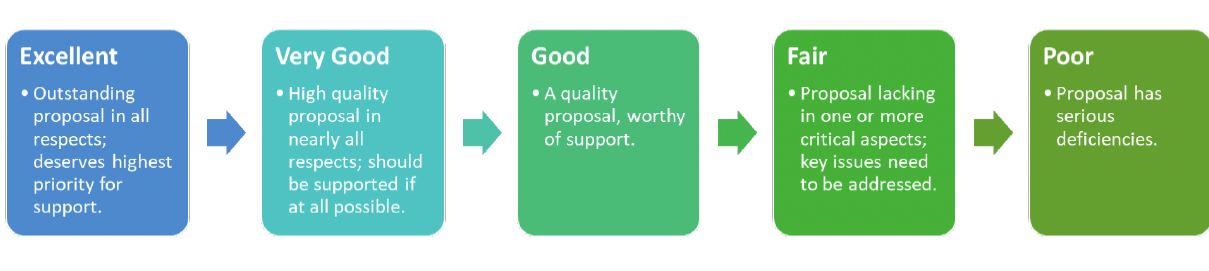 Proposal evaluation rubric with five levels: Excellent, Very Good, Good, Fair, and Poor, describing the quality and supportworthiness of proposals.