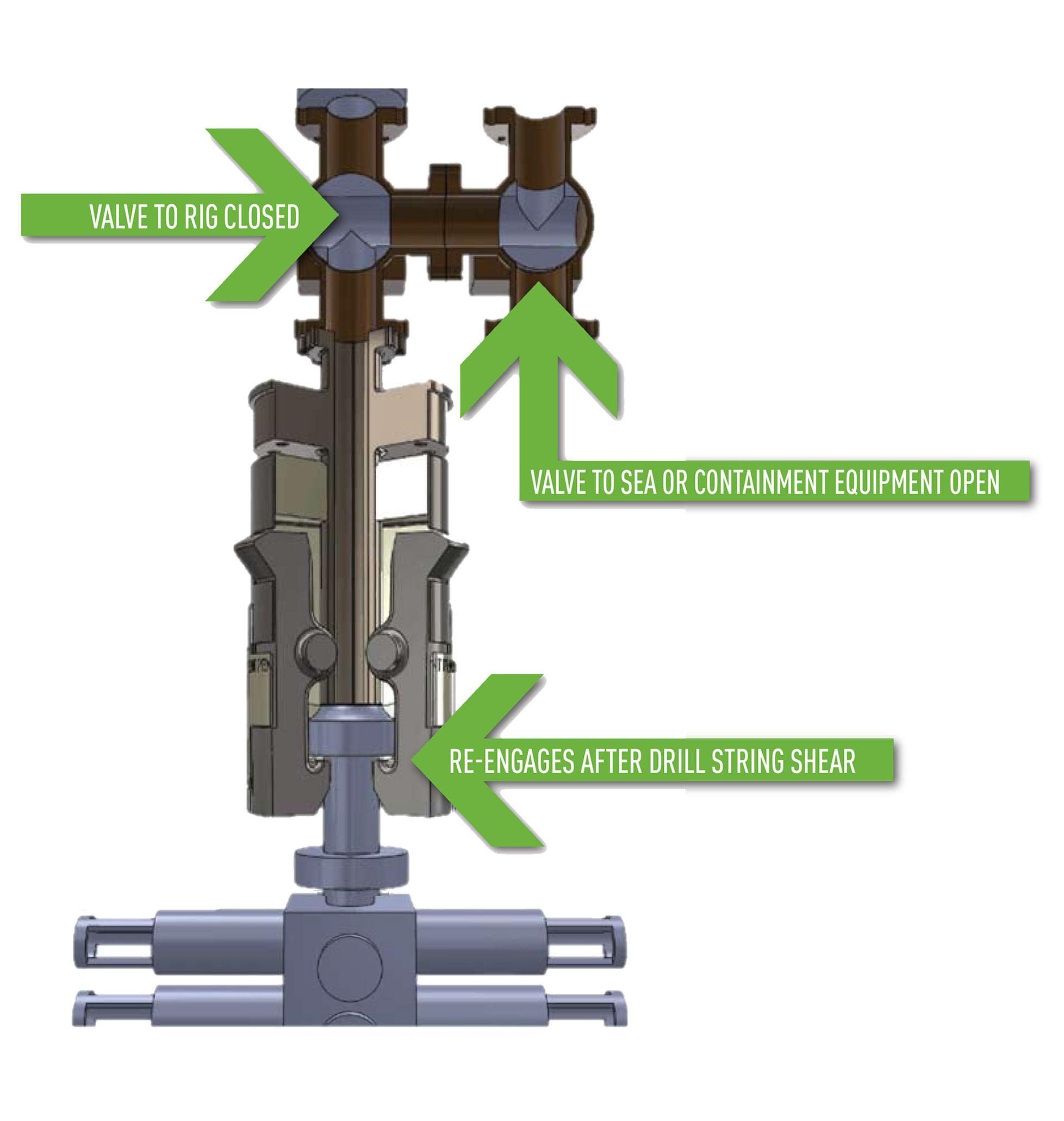 REBECCA  / REBECCA re-engages riser after drill string is sheared and pulled. Valve to rig is closed, valve to sea or containment is open. 