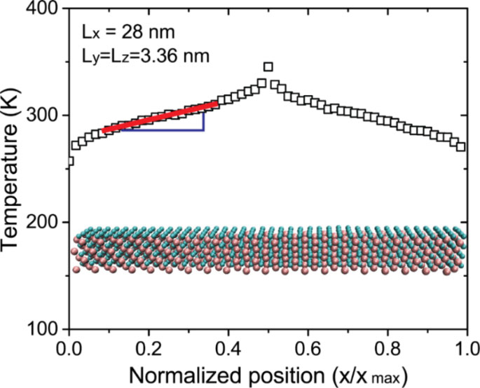 A representative temperature profile during RNEMD simulation
