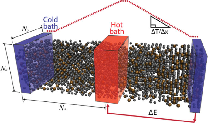 Schematic of sample preparation for Reverse Nonequilibrium Molecular Dynamics