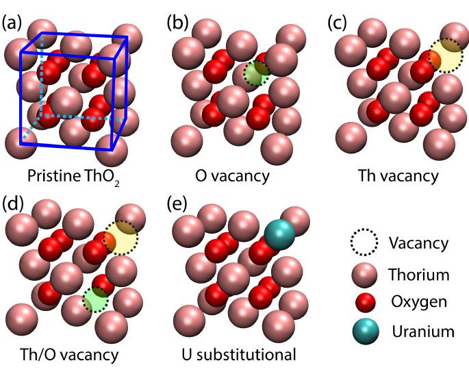 Various defects in the unit cell of ThO2.