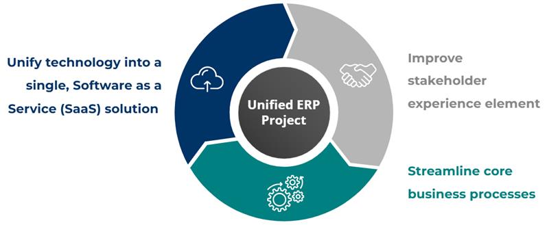 wheel graphic in blue, teal, and gray outlining the Unified ERP project guidelines