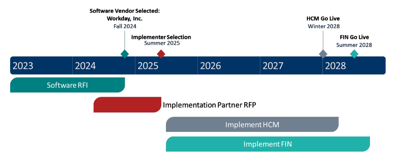 timeline graphic spanning from 2023 to 2028 outlining the ERP project timeline
