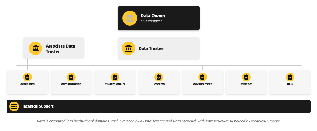 Organizational chart of data governance roles at KSU.  See long description below.