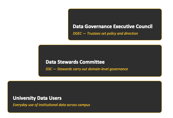 A three-level governance hierarchy, ordered top to bottom. Level one, Data Governance Executive Council (DGEC), Level two, Data Stewards Committee (DSC), Level three, University Data Users (see long description below)