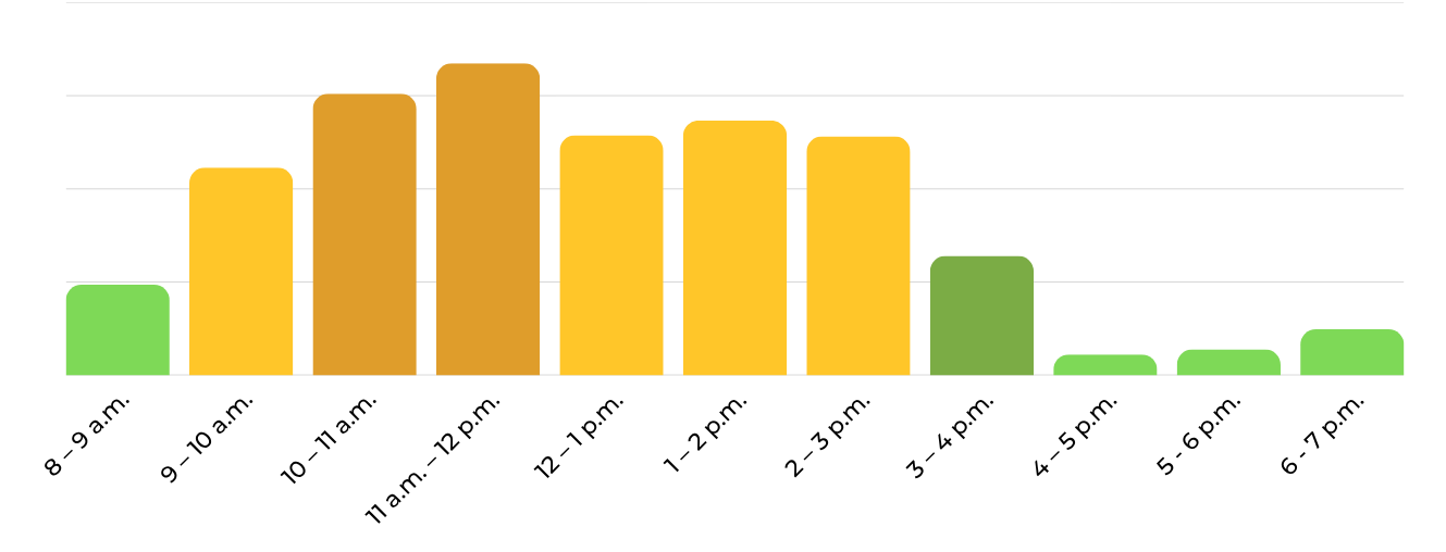 bar graph showing traffic density per hour on fridays