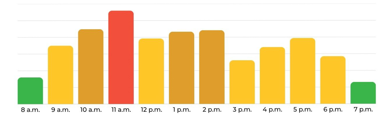 monday and wednesday enrollment density by hour on kennesaw campus