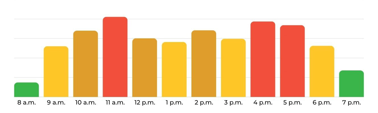 monday and wednesday enrollment density by hour on marietta campus