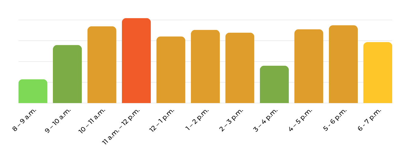bar graph showing traffic density per hour on mondays and wednesdays