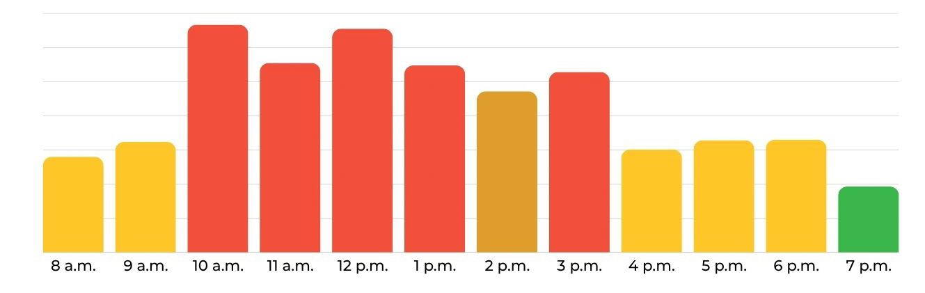 tuesday and thursday enrollment density by hour on kennesaw campus