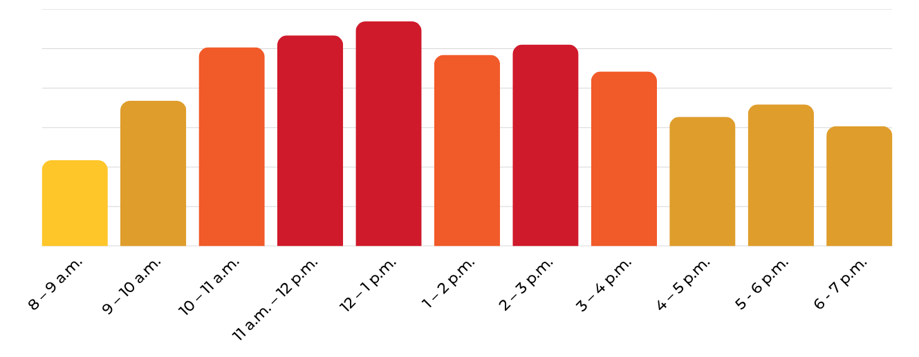 bar graph showing traffic density per hour on tuesdays and thursdays