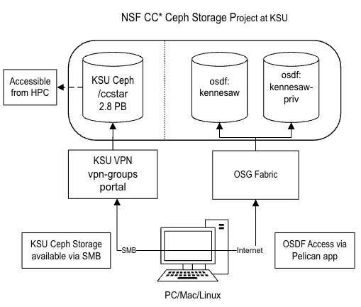 line drawing of ceph cluster components