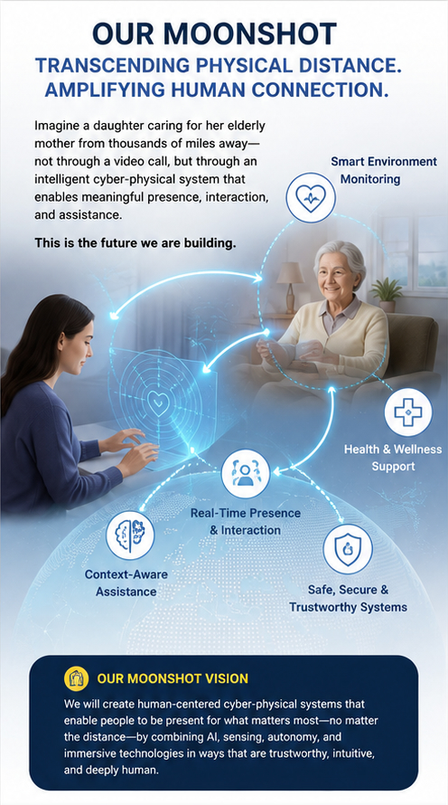 Our Moonshot: Transcending physical distance. Amplifying human connection. Features include smart environment monitoring, health & wellness support, real-time presence & interaction, context-aware assistance, and safe, secure & trustworthy systems. Our Moonshot vision aims to create human-centered cyber-physical systems that empower people to enhance meaningful interactions and assistance.