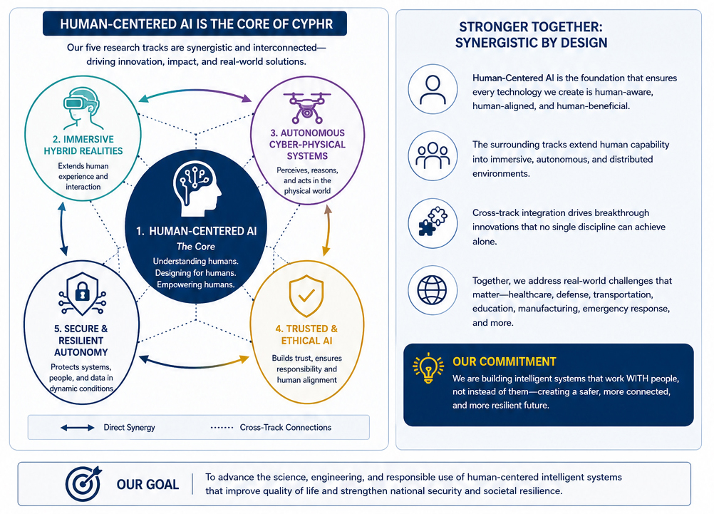 Infographic illustrating "Human-Centered AI" as the core of CYPHR, with a central human head icon and interconnected areas on immersive hybrid realities, autonomous systems, trusted AI, and secure autonomy.