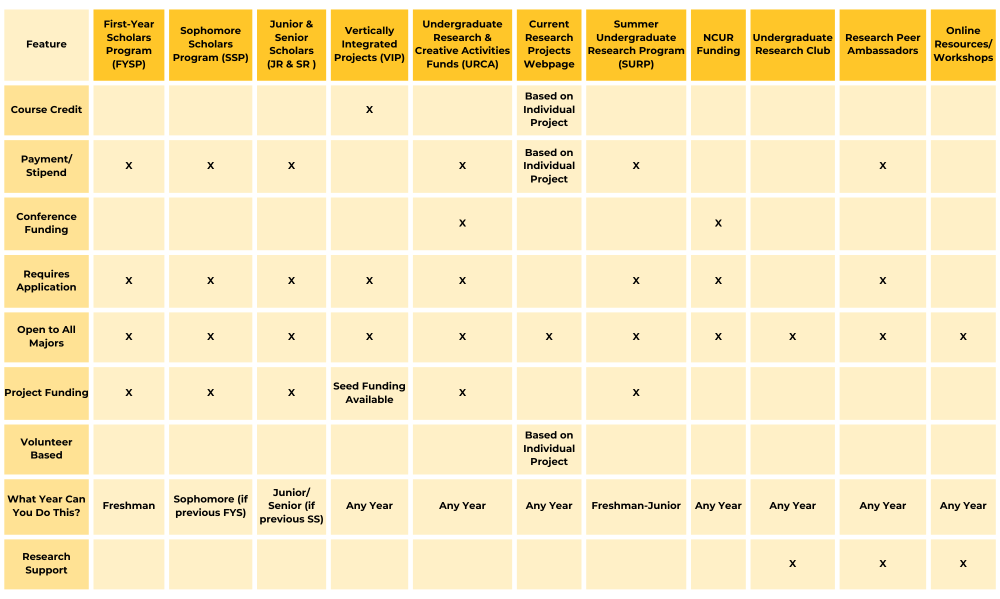 compare our programs