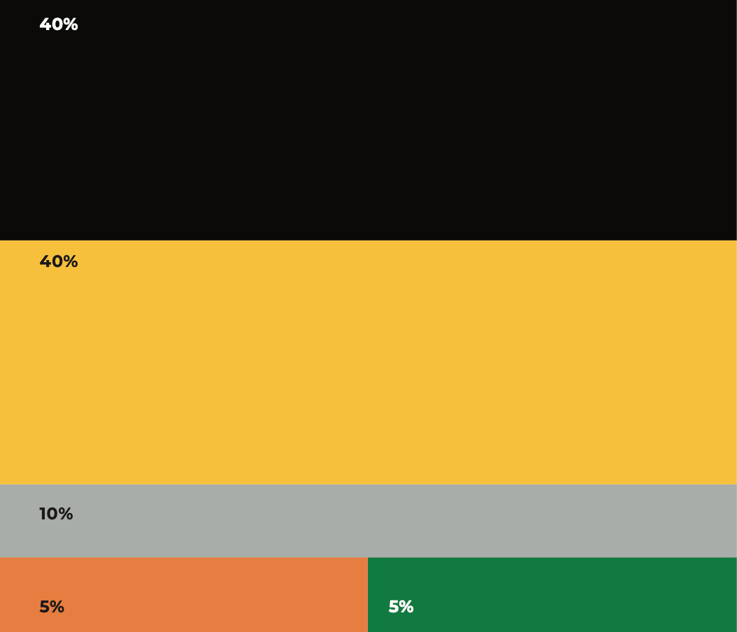 Kennesaw State University brand color proportion guide showing 40% black, 40% gold, 10% gray, 5% orange, and 5% green to illustrate recommended color usage balance in designs.