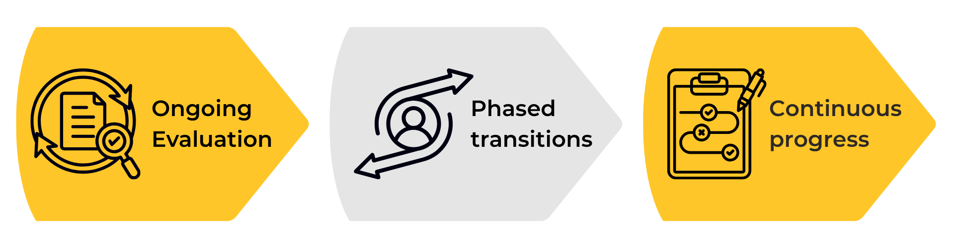 Our Cloud Migration Timeline will have three phases: Ongoing Evaluation, Phased Transitions, and Continuous Progress